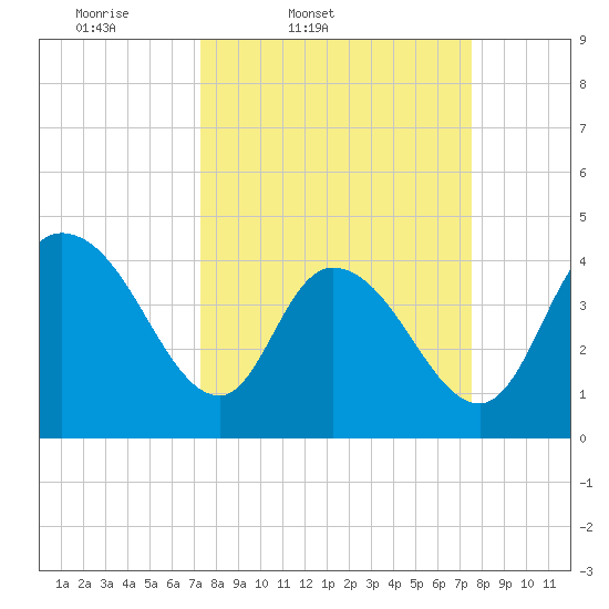 Harbor River tide chart for Friday, March 21, 2025