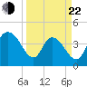 Harbor River tide chart for Saturday, March 22, 2025