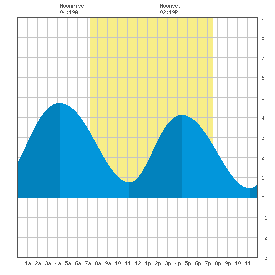 Harbor River tide chart for Monday, March 24, 2025