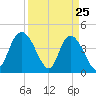 Harbor River tide chart for Tuesday, March 25, 2025