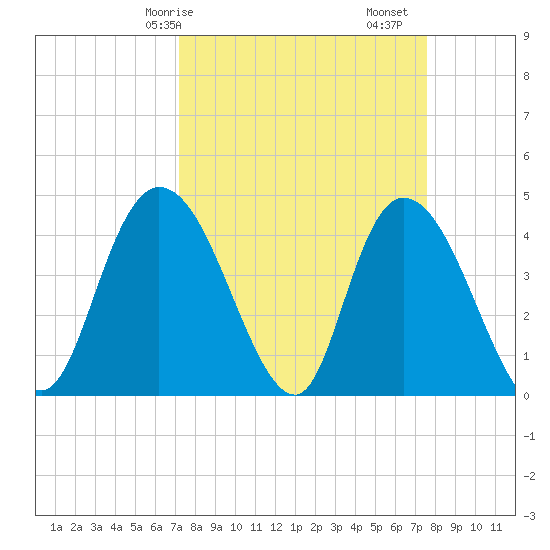 Harbor River tide chart for Wednesday, March 26, 2025