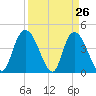Harbor River tide chart for Wednesday, March 26, 2025