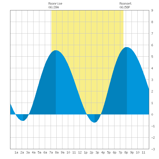 Harbor River tide chart for Friday, March 28, 2025