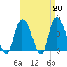 Harbor River tide chart for Friday, March 28, 2025