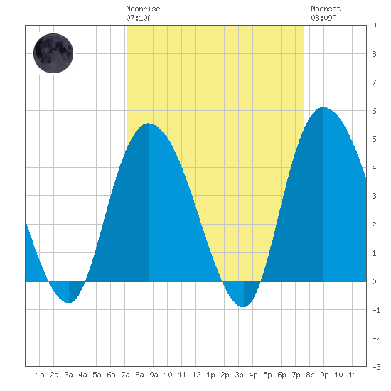 Harbor River tide chart for Saturday, March 29, 2025