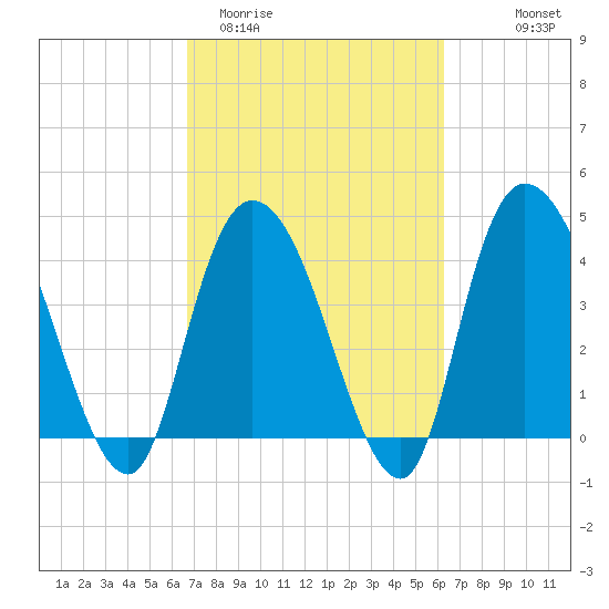 Harbor River tide chart for Sunday, March 2, 2025
