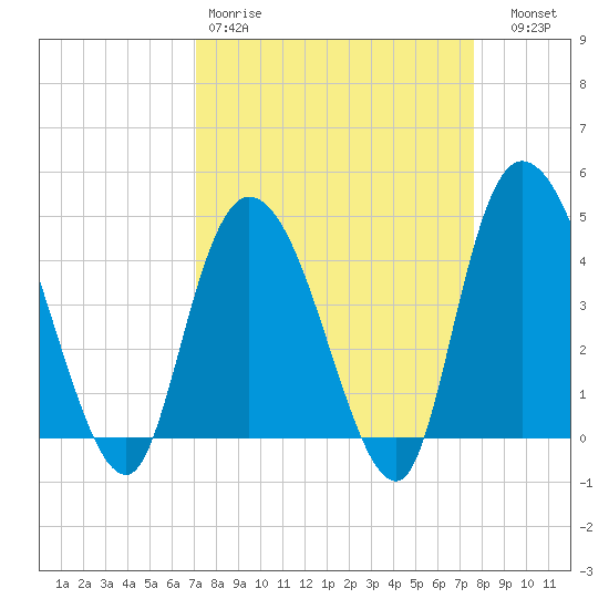 Harbor River tide chart for Sunday, March 30, 2025