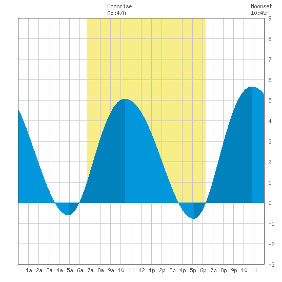 Harbor River tide chart for Monday, March 3, 2025