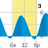 Harbor River tide chart for Monday, March 3, 2025
