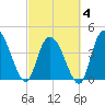 Harbor River tide chart for Tuesday, March 4, 2025