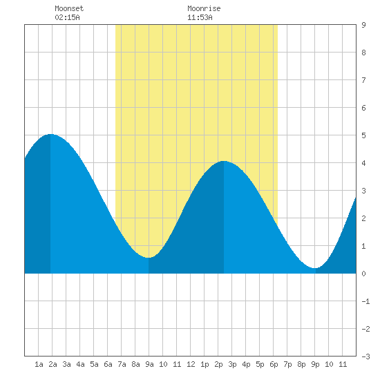 Harbor River tide chart for Friday, March 7, 2025