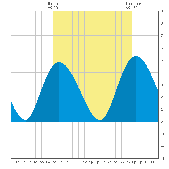 Harbor River tide chart for Friday, April 11, 2025