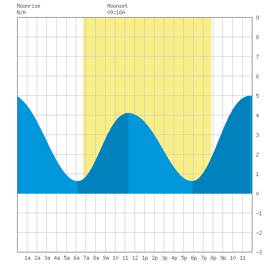 Harbor River tide chart for Thursday, April 17, 2025