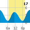 Harbor River tide chart for Thursday, April 17, 2025