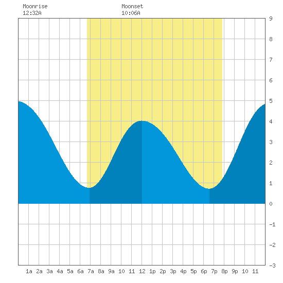 Harbor River tide chart for Friday, April 18, 2025
