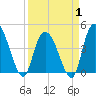 Harbor River tide chart for Tuesday, April 1, 2025