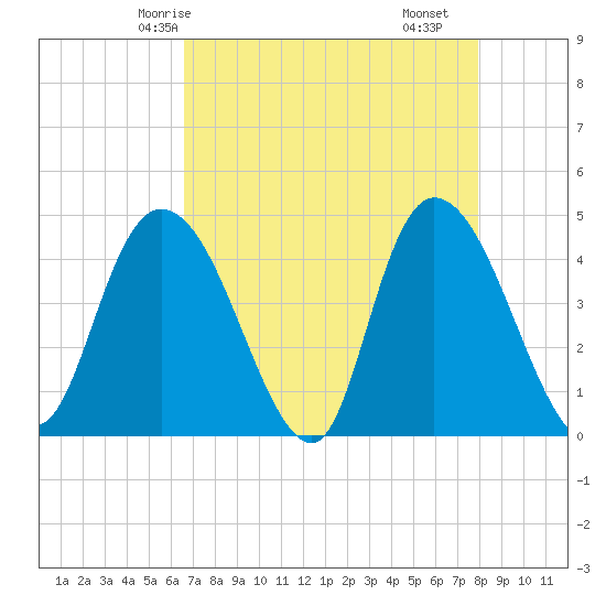 Harbor River tide chart for Thursday, April 24, 2025