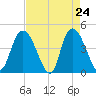 Harbor River tide chart for Thursday, April 24, 2025