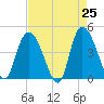 Harbor River tide chart for Friday, April 25, 2025