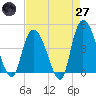 Harbor River tide chart for Sunday, April 27, 2025