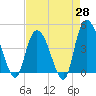 Harbor River tide chart for Monday, April 28, 2025