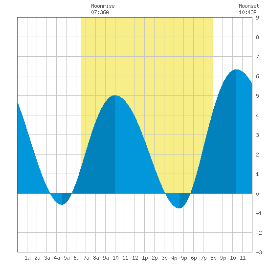 Harbor River tide chart for Tuesday, April 29, 2025