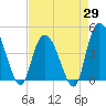 Harbor River tide chart for Tuesday, April 29, 2025