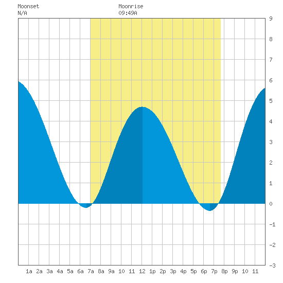 Harbor River tide chart for Wednesday, April 2, 2025
