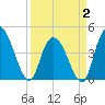 Harbor River tide chart for Wednesday, April 2, 2025