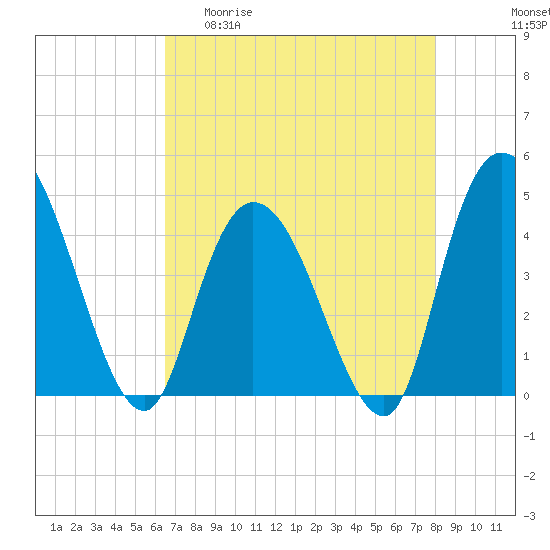 Harbor River tide chart for Wednesday, April 30, 2025