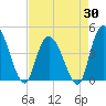 Harbor River tide chart for Wednesday, April 30, 2025