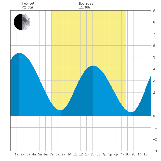 Harbor River tide chart for Friday, April 4, 2025