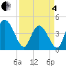 Harbor River tide chart for Friday, April 4, 2025