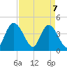 Harbor River tide chart for Monday, April 7, 2025