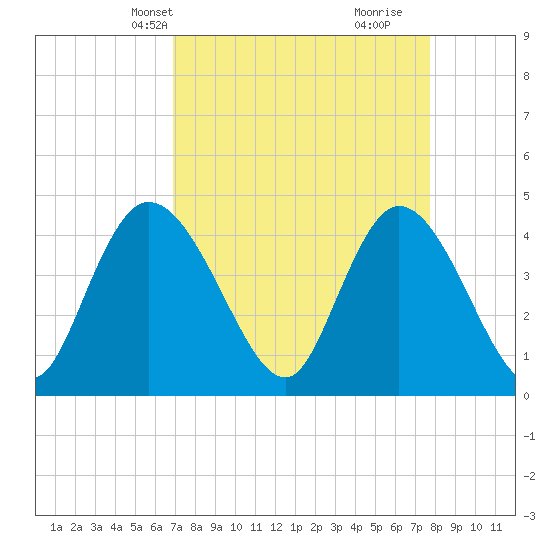 Harbor River tide chart for Tuesday, April 8, 2025
