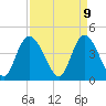 Harbor River tide chart for Wednesday, April 9, 2025