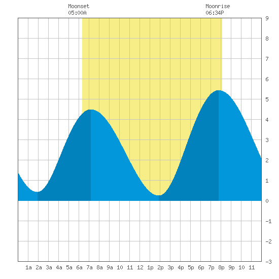 Harbor River tide chart for Saturday, May 10, 2025