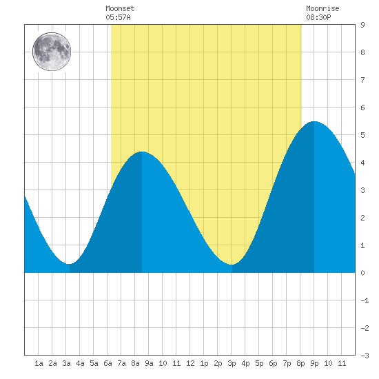 Harbor River tide chart for Monday, May 12, 2025
