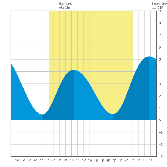 Harbor River tide chart for Thursday, May 15, 2025