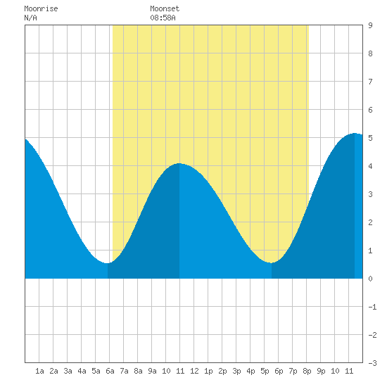 Harbor River tide chart for Friday, May 16, 2025