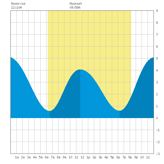 Harbor River tide chart for Saturday, May 17, 2025