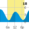 Harbor River tide chart for Sunday, May 18, 2025