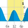 Harbor River tide chart for Thursday, May 1, 2025