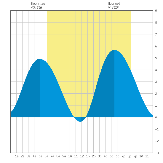 Harbor River tide chart for Friday, May 23, 2025