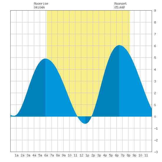 Harbor River tide chart for Saturday, May 24, 2025