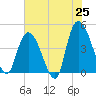 Harbor River tide chart for Sunday, May 25, 2025
