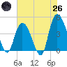 Harbor River tide chart for Monday, May 26, 2025