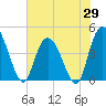 Harbor River tide chart for Thursday, May 29, 2025