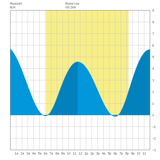 Harbor River tide chart for Friday, May 30, 2025