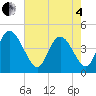 Harbor River tide chart for Sunday, May 4, 2025